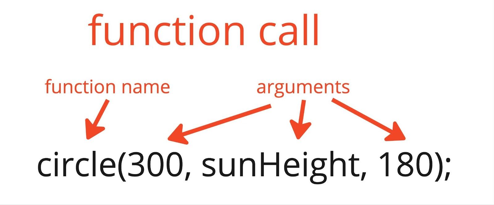 The syntax for a function call for the circle function at an x-coordinate of 30 pixels, a y-coordinate of sunHeight, and a size of 180 pixels. Arrows pointing to the values for 30, sunHeight, and 180 are labeled “arguments.”